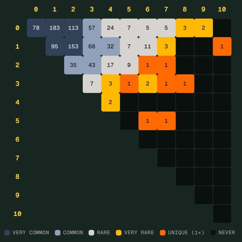 世界杯 Scorigami 话题升温，德国险创独特比分